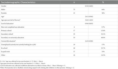 Psychological distress among Afghan refugees in Norway as a function of their integration